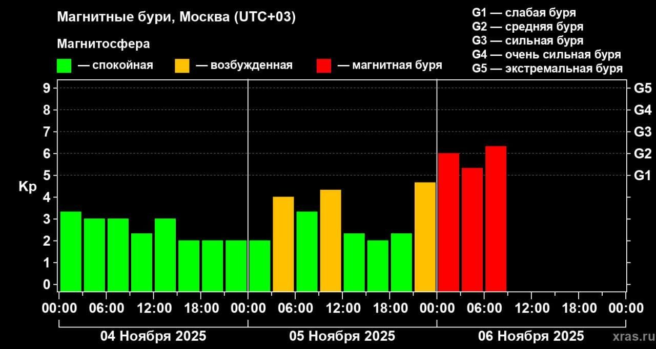 Магнитные бури в Москве 4-6 ноября 2025 Магнитные бури в Москве 4-6 ноября 2025 - РИА Новости, 1920, 06.11.2025
