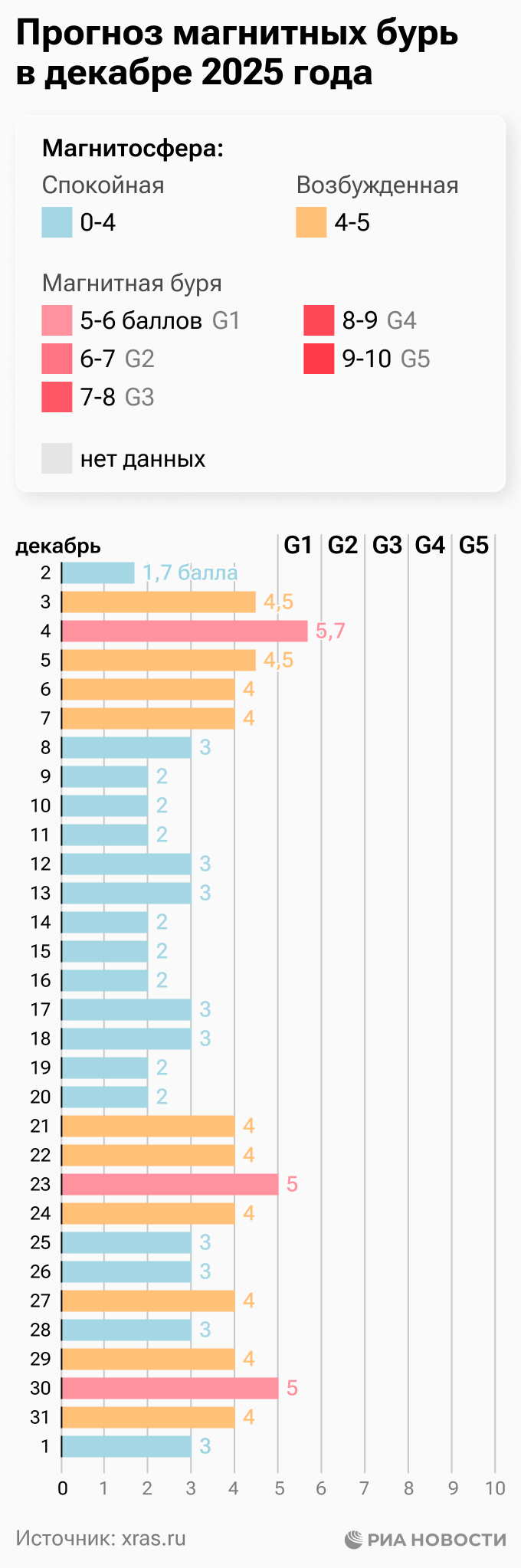 Магнитные бури в декабре 2025 года