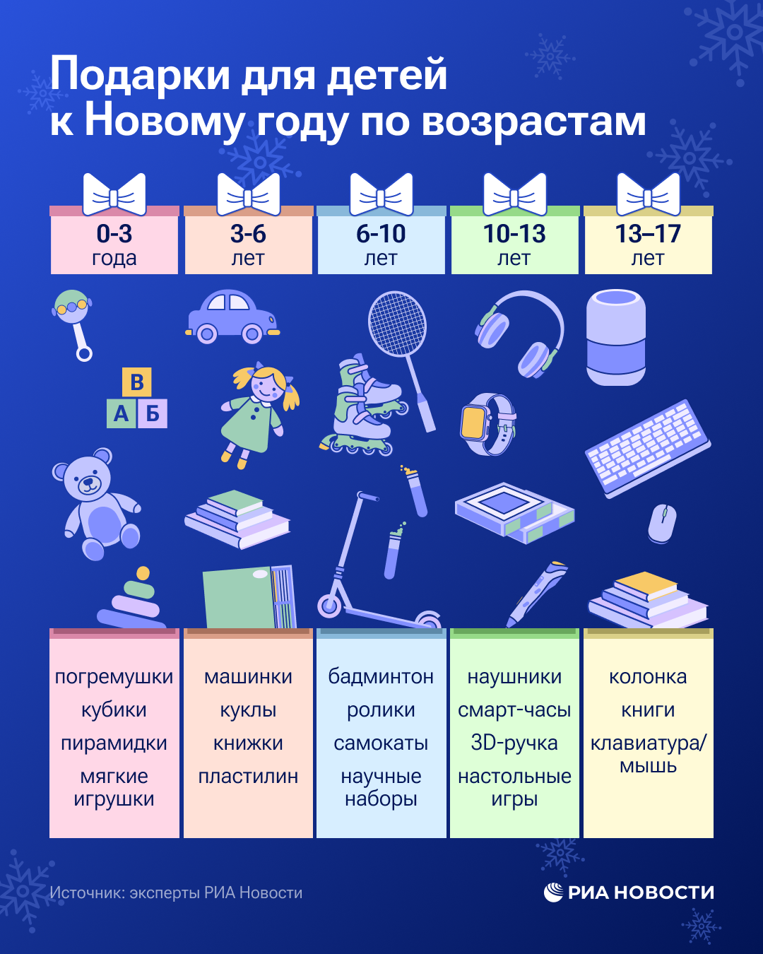 Подарки для детей к Новому году по возрастам