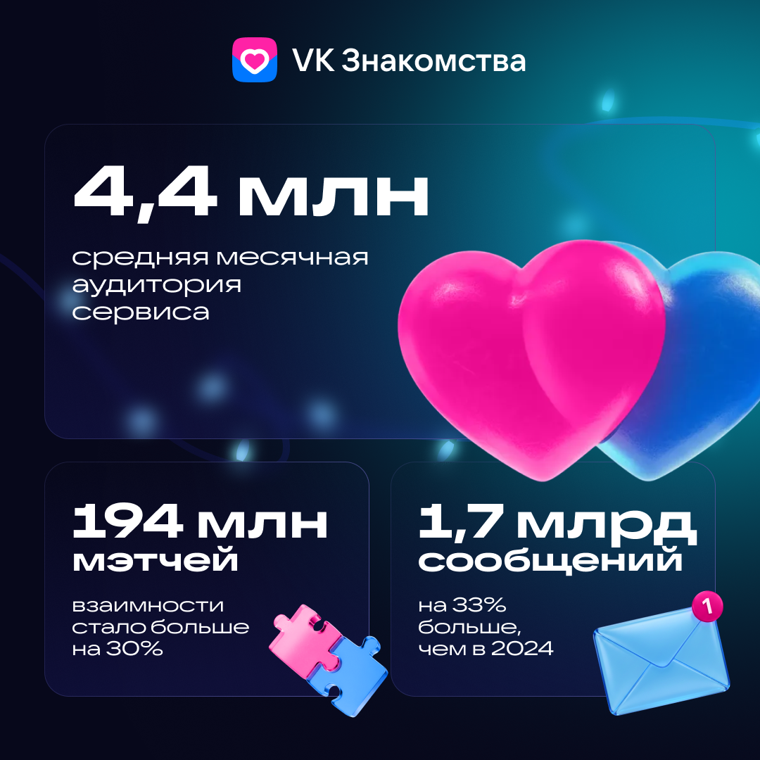 Результаты исследования VK Знакомства - РИА Новости, 1920, 05.12.2025