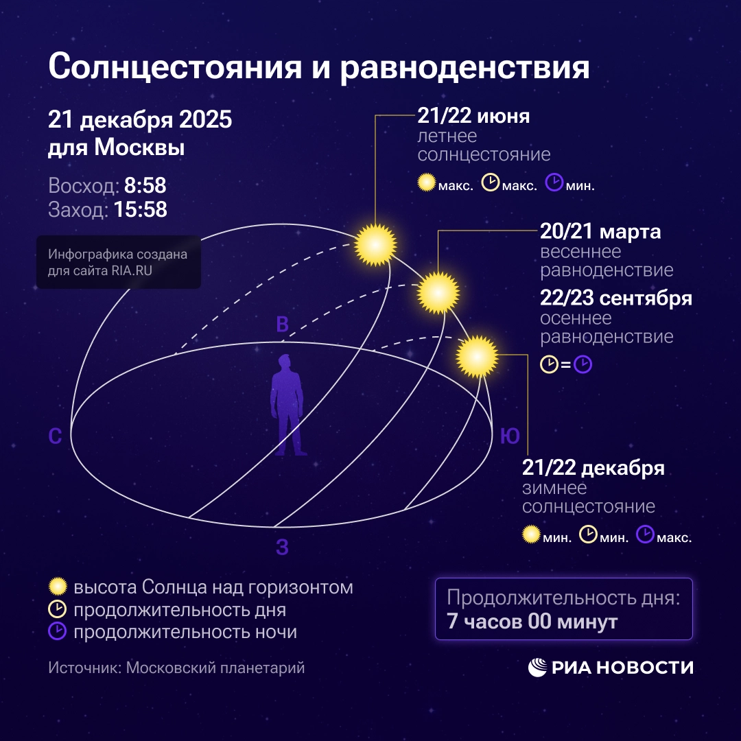 Солнцестояния и равноденствия