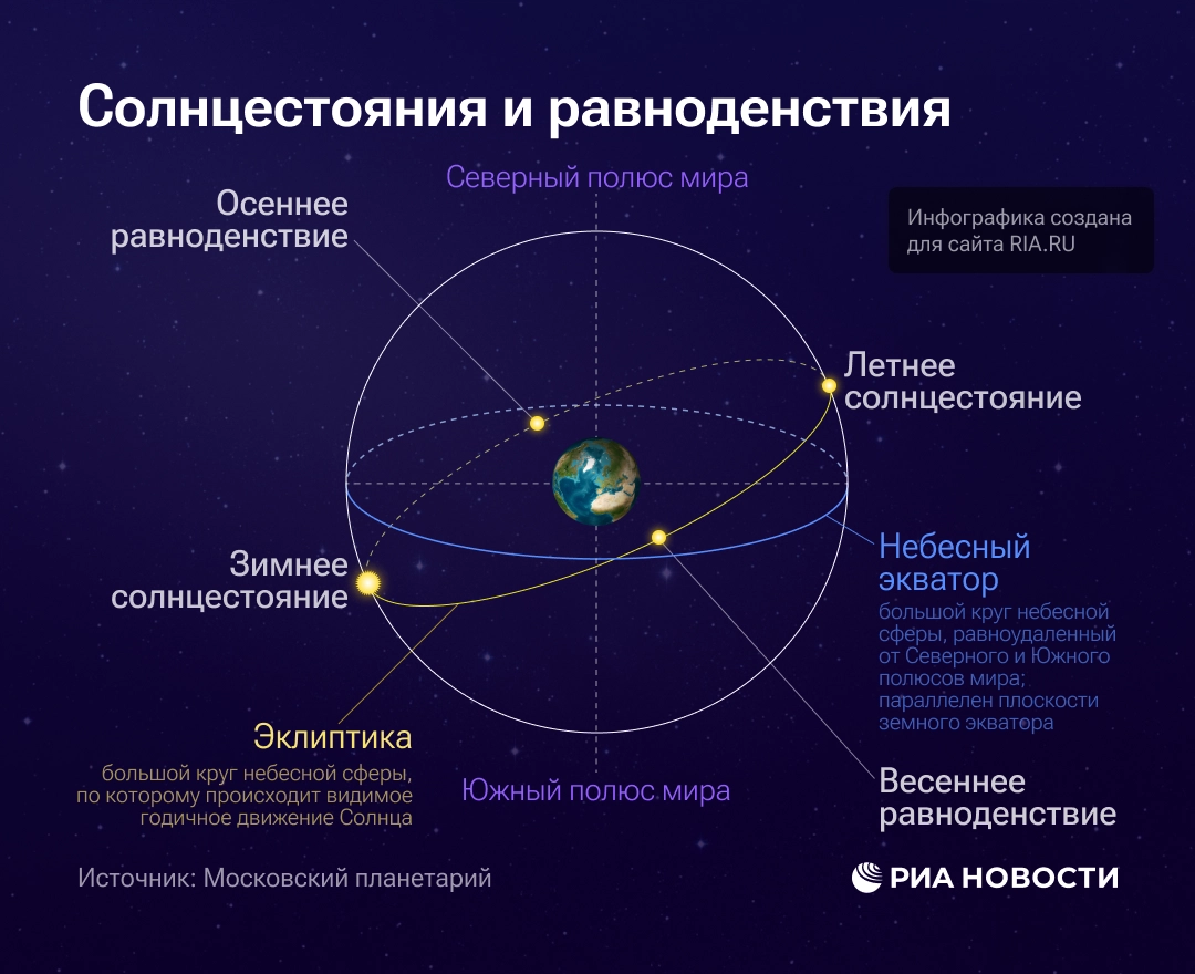 Солнцестояния и равноденствия 