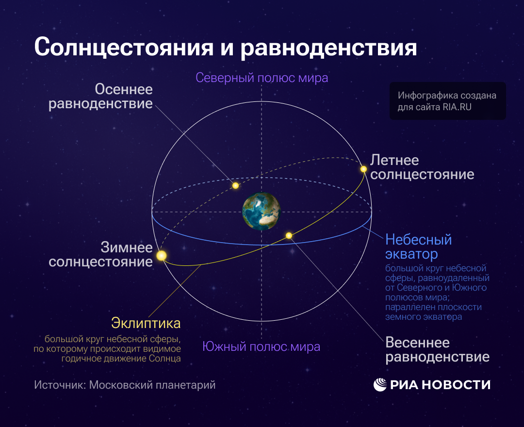Солнцестояния и равноденствия 