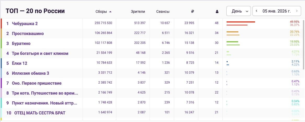 Статистика кинопроката в России. 5 января 2026 - РИА Новости, 1920, 05.01.2026