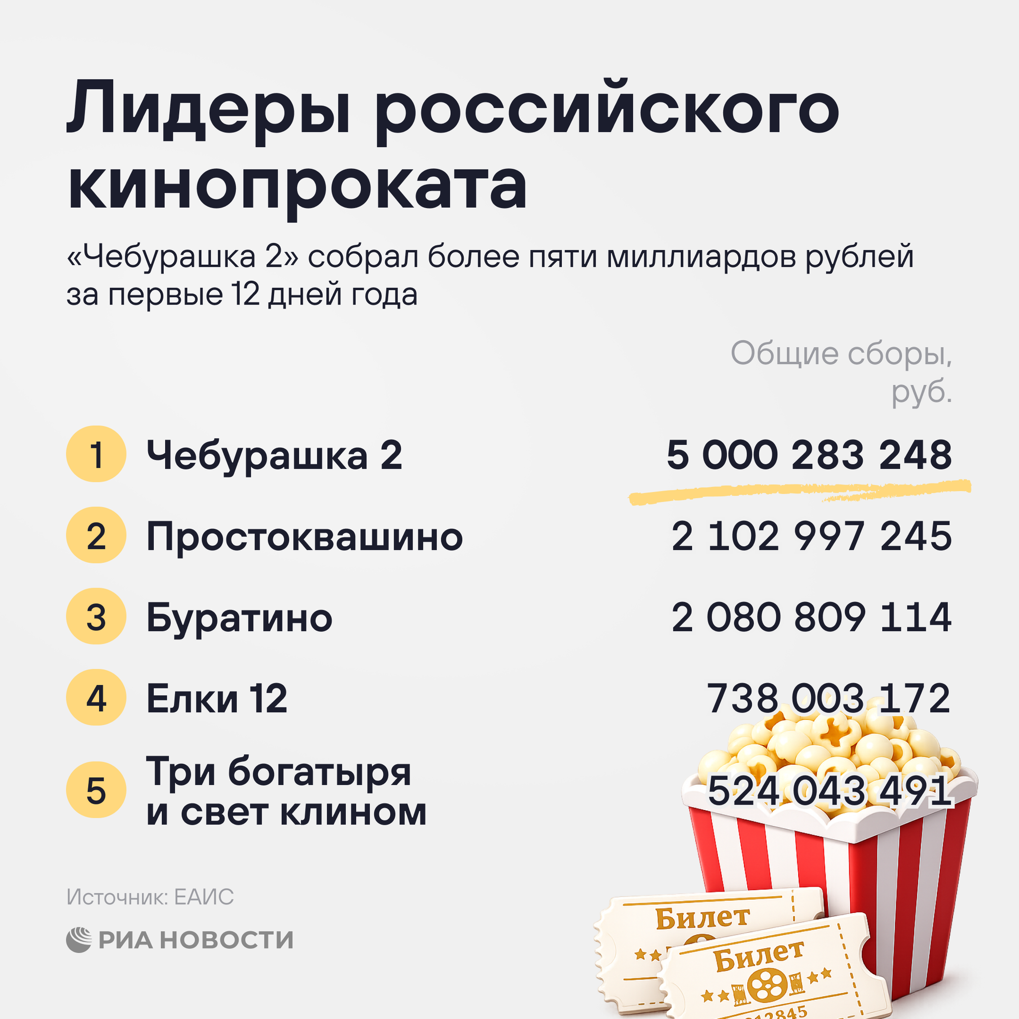 Лидеры российского кинопроката 