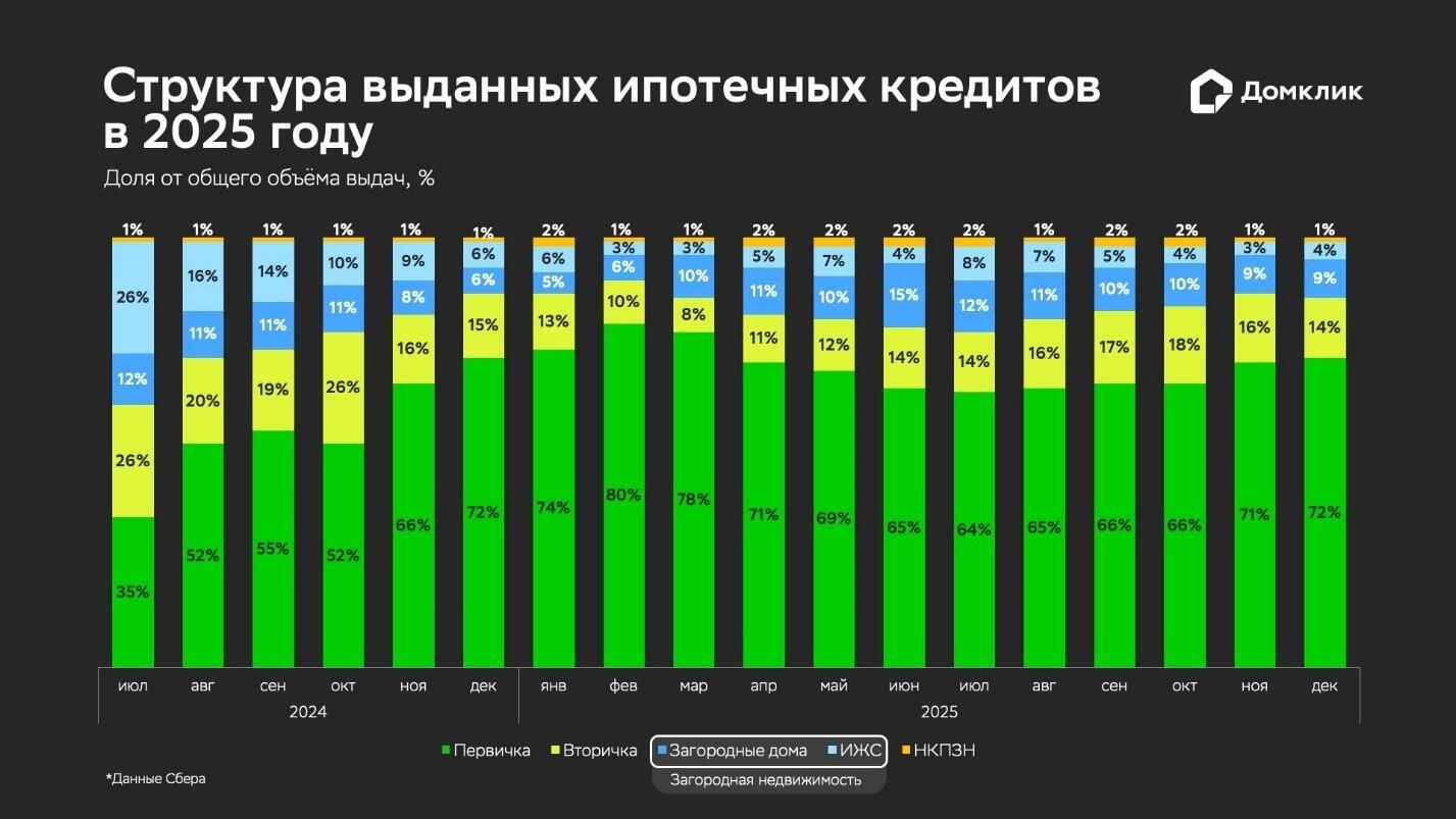 Структура выданных ипотечных кредитов в 2025 году Структура выданных ипотечных кредитов в 2025 году - РИА Новости, 1920, 21.01.2026