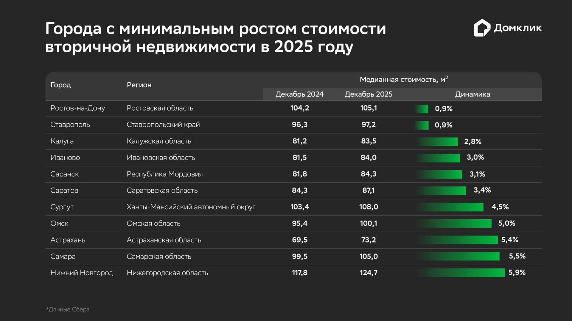 Города с минимальным ростом стоимости вторичной недвижимости в 2025 году - РИА Новости, 1920, 03.02.2026