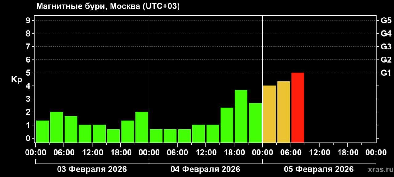 Магнитные бури 3-5 февраля 2026 года Магнитные бури 3-5 февраля 2026 года - РИА Новости, 1920, 05.02.2026