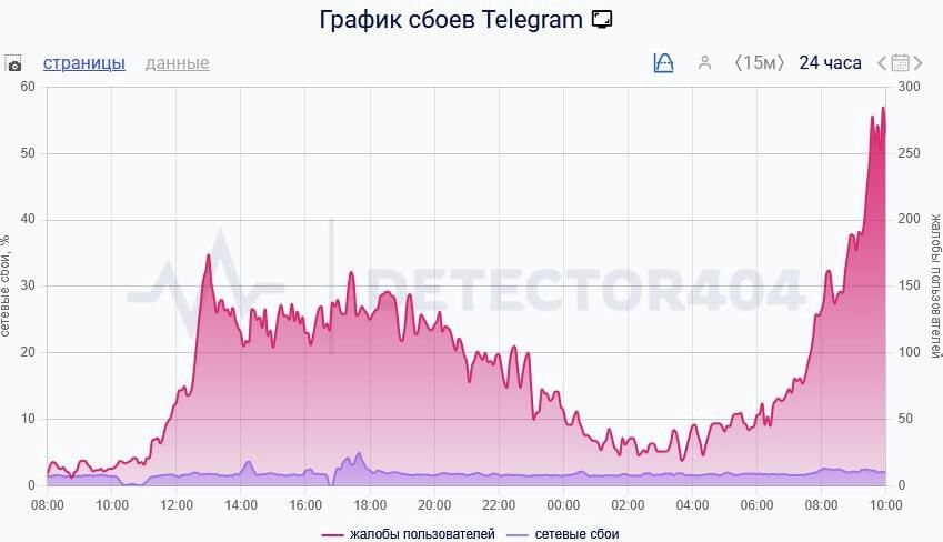 График сбоев Telegram График сбоев Telegram - РИА Новости, 1920, 10.02.2026