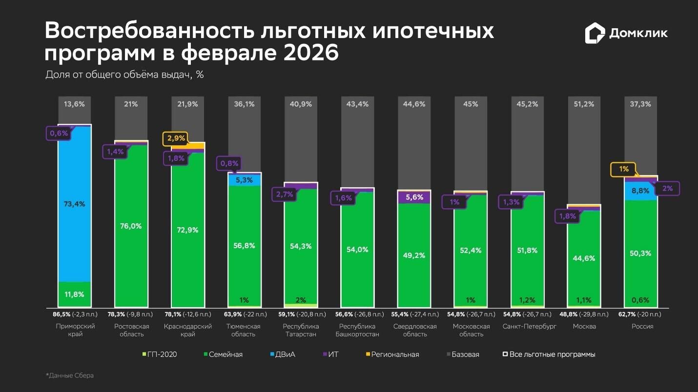 Востребованность льготных ипотечных программ в феврале 2026 года Востребованность льготных ипотечных программ в феврале 2026 года - РИА Новости, 1920, 10.03.2026