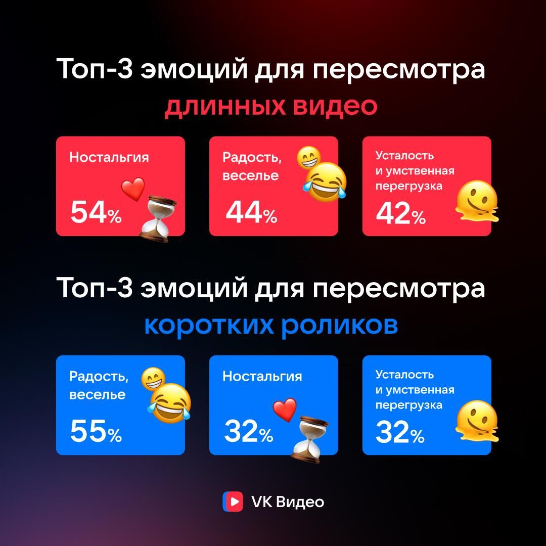 Исследование VK Видео: 79% зумеров любят пересматривать фильмы по несколько раз - РИА Новости, 1920, 20.03.2026