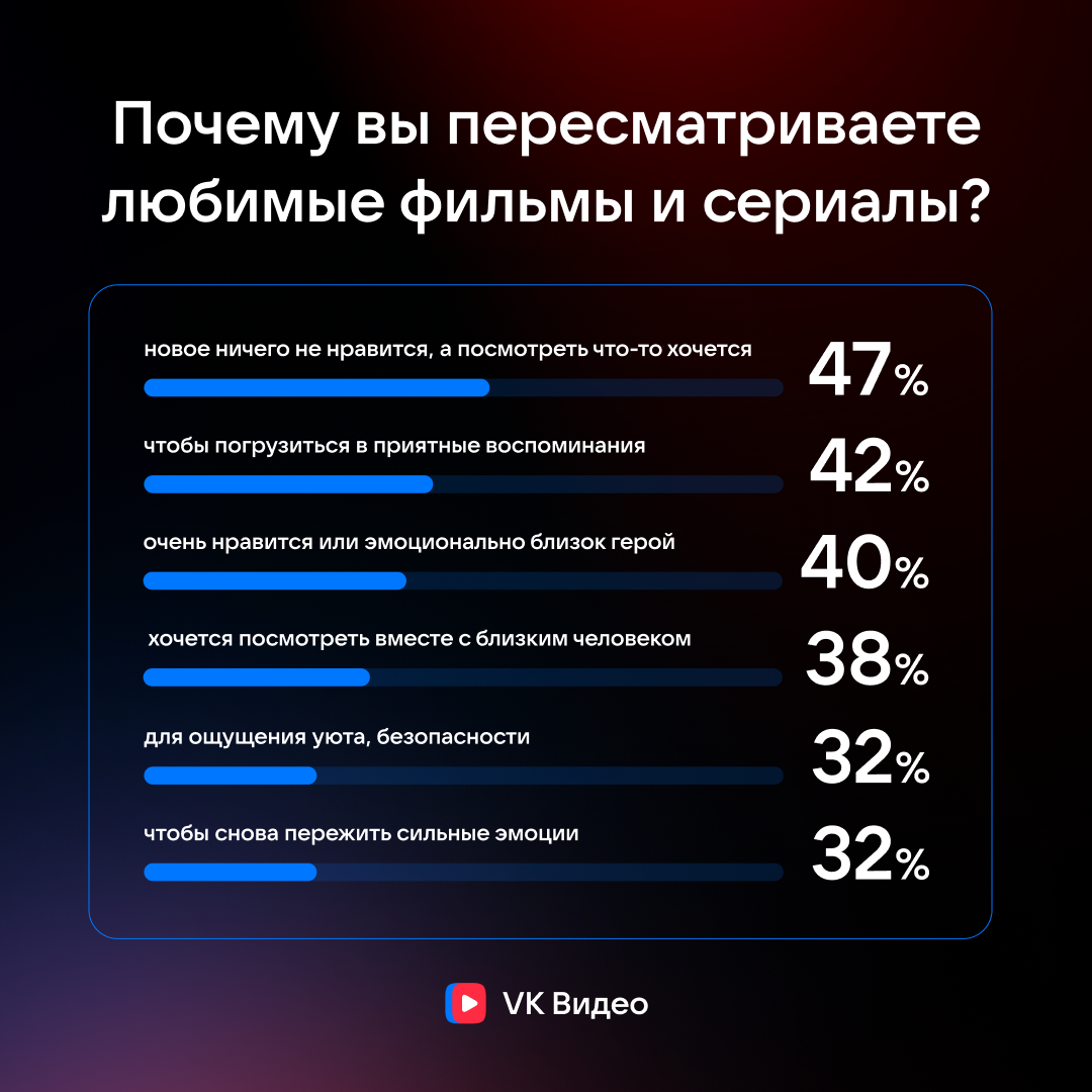 Исследование VK Видео: 79% зумеров любят пересматривать фильмы по несколько раз - РИА Новости, 1920, 20.03.2026