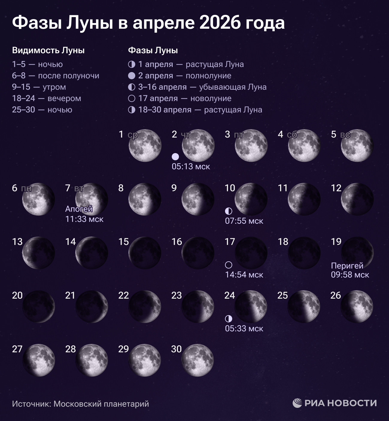 Фазы Луны в апреле 2026 года