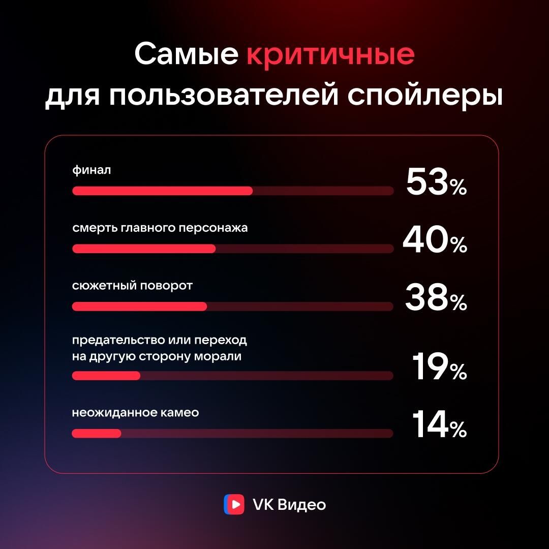 Исследование VK Видео Исследование VK Видео - РИА Новости, 1920, 09.04.2026