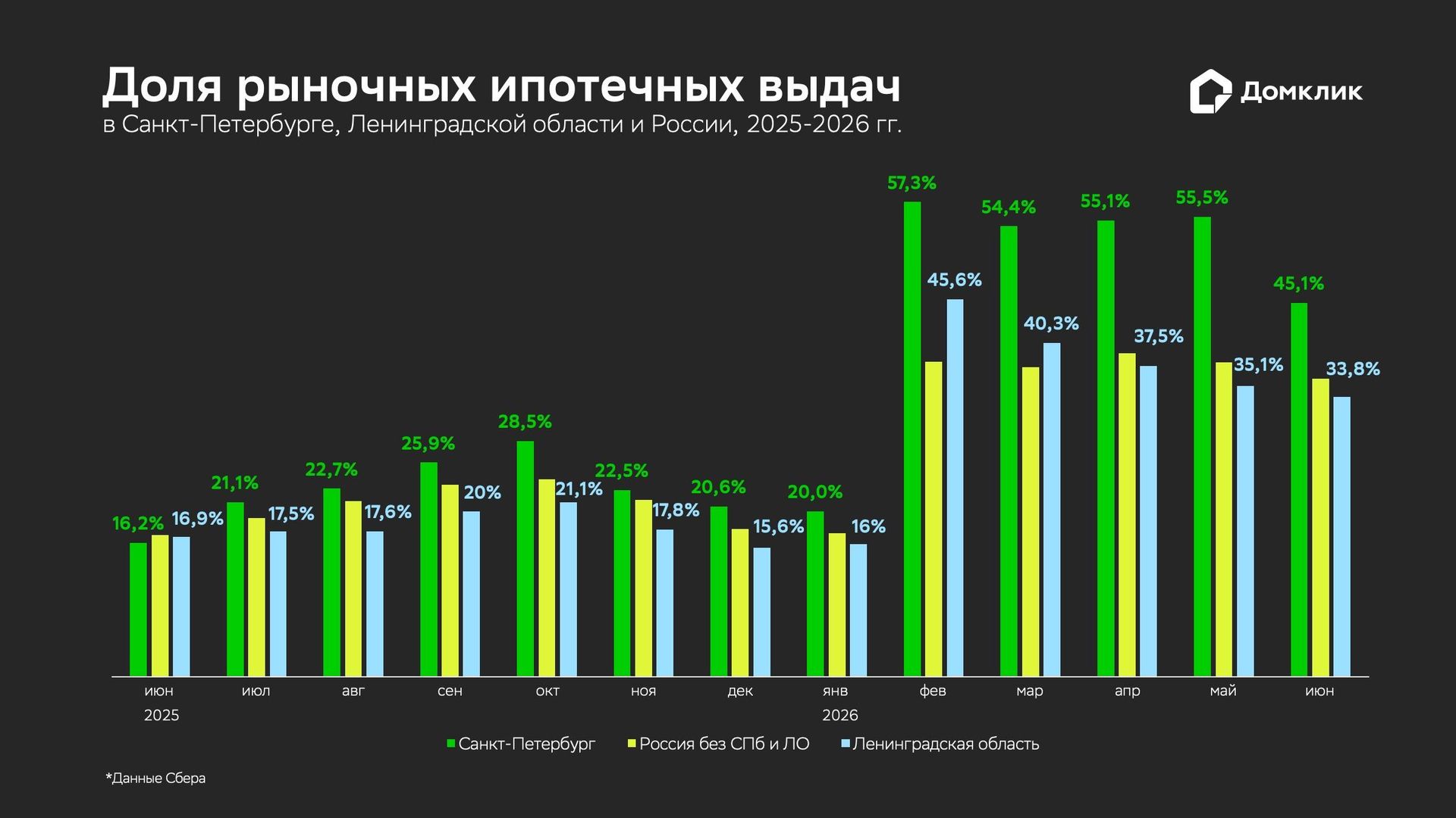 Доля рыночных ипотечных выдач Доля рыночных ипотечных выдач - РИА Новости, 1920, 30.06.2026
