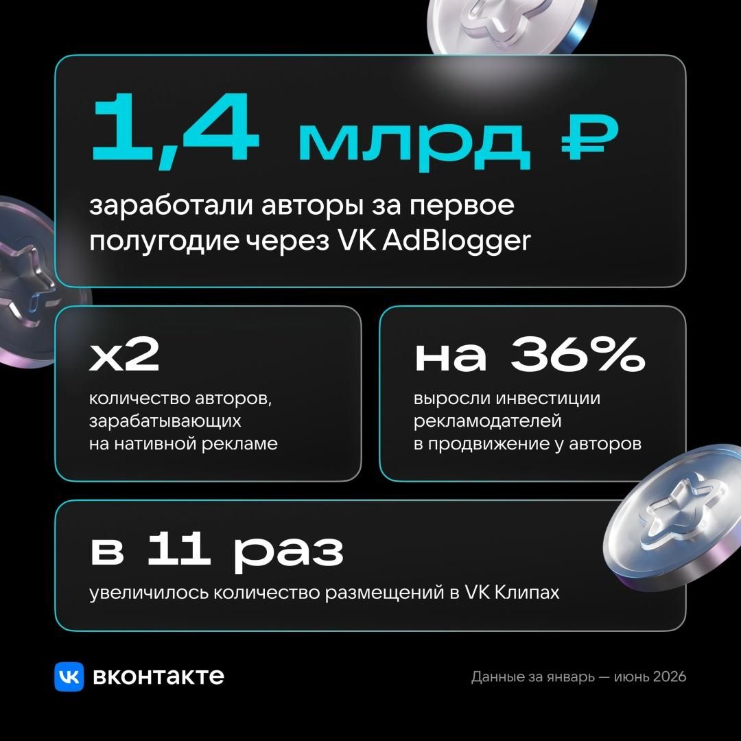 Авторы ВКонтакте заработали 1,4 млрд рублей с помощью VK AdBlogger Авторы ВКонтакте заработали 1,4 млрд рублей с помощью VK AdBlogger - РИА Новости, 1920, 01.07.2026