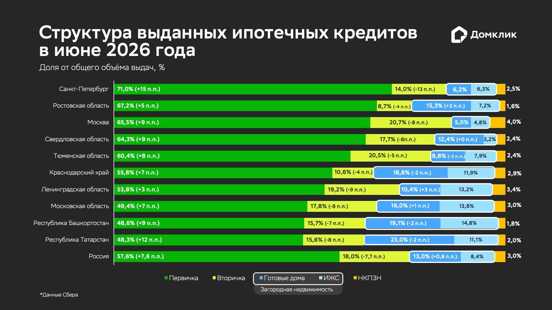 Структура выданных ипотечных кредитов в июне 2026 года Структура выданных ипотечных кредитов в июне 2026 года - РИА Новости, 1920, 08.07.2026