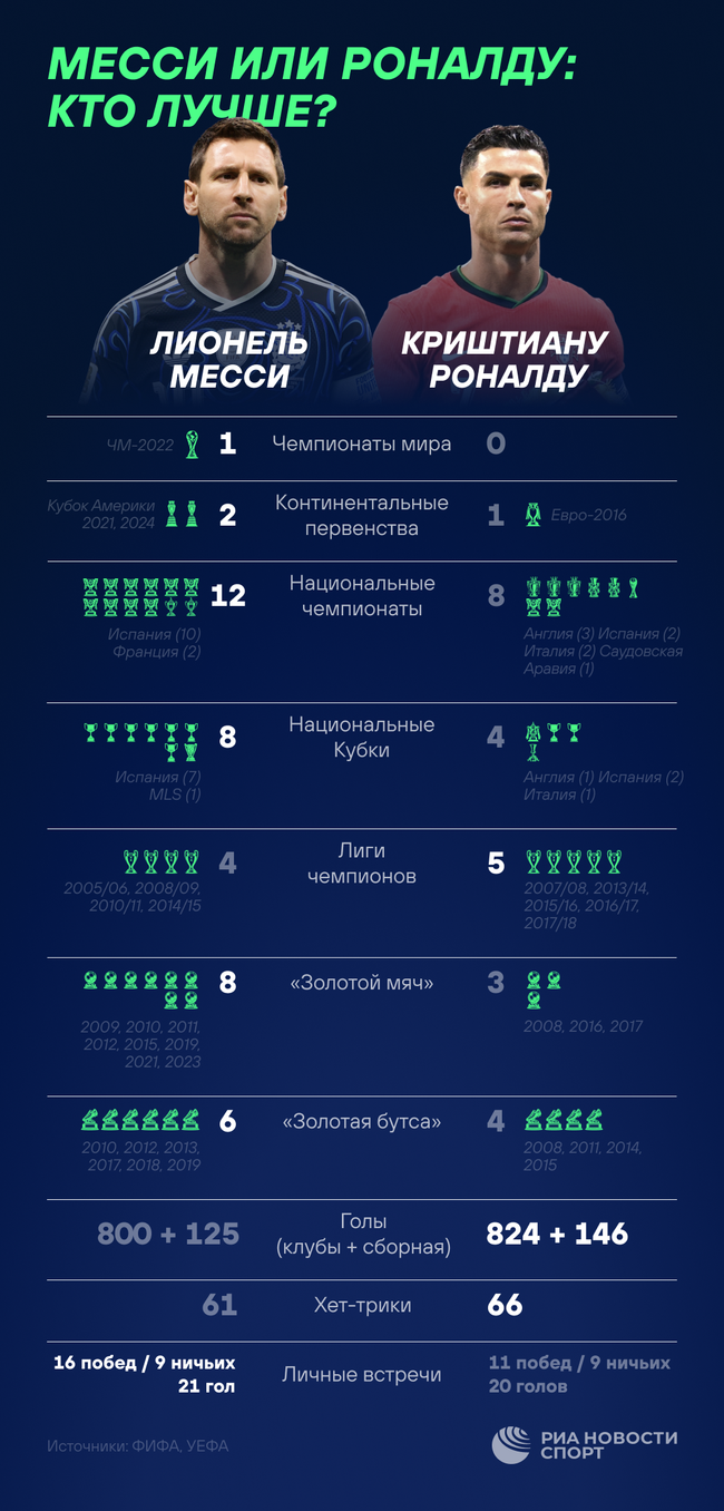Месси и Роналду, инфографика Месси и Роналду, инфографика