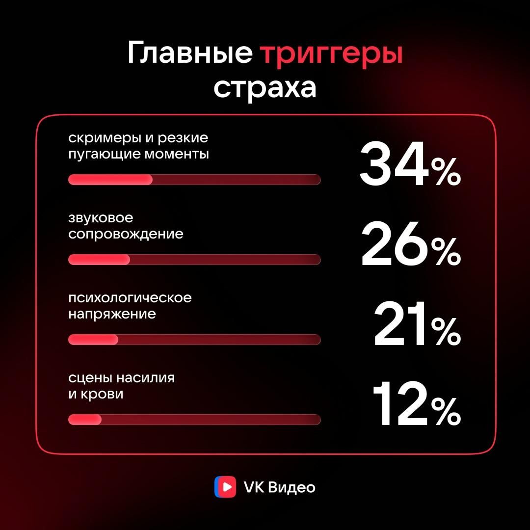 Результат опроса Главные триггеры страха Результат опроса Главные триггеры страха - РИА Новости, 1920, 21.07.2026
