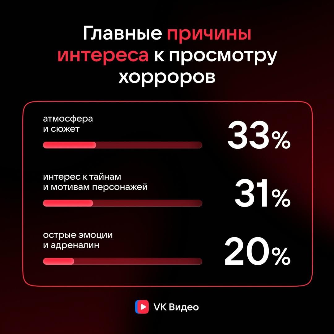 Результат опроса Главные причины интереса к просмотру хорроров Результат опроса Главные причины интереса к просмотру хорроров - РИА Новости, 1920, 21.07.2026