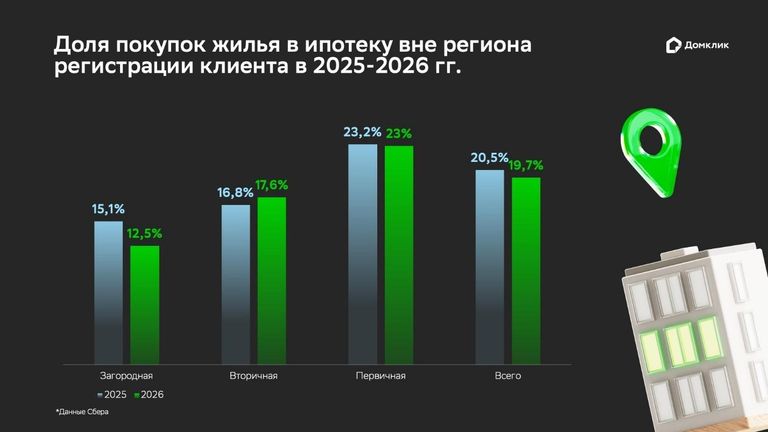 Доля покупок жилья в ипотеку вне региона регистрации клиента в 2025-2026 годах Доля покупок жилья в ипотеку вне региона регистрации клиента в 2025-2026 годах