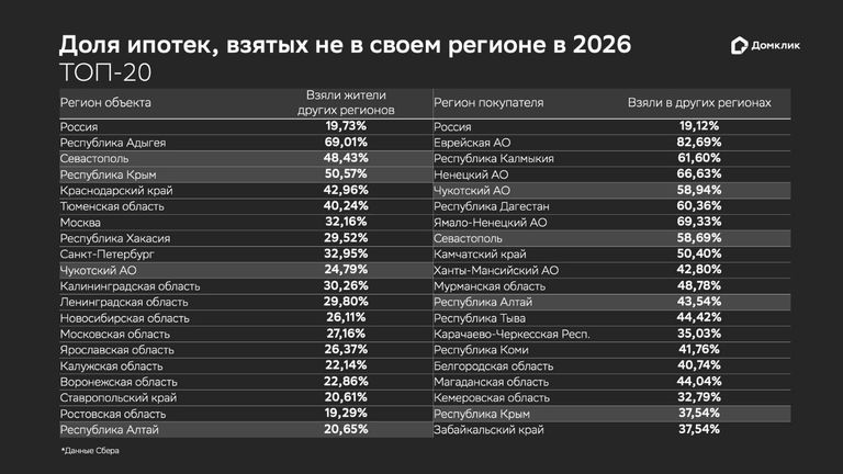 Доля ипотек, взятых не в своем регионе в 2026 году Доля ипотек, взятых не в своем регионе в 2026 году
