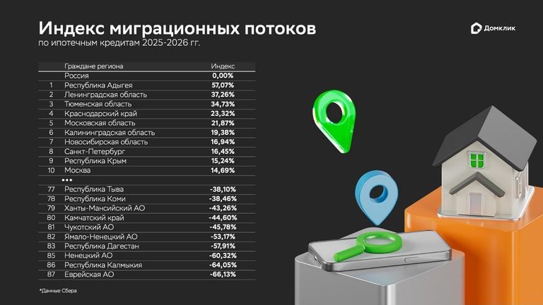 Индекс миграционных потоков по ипотечным кредитам 2025-2026 годов Индекс миграционных потоков по ипотечным кредитам 2025-2026 годов