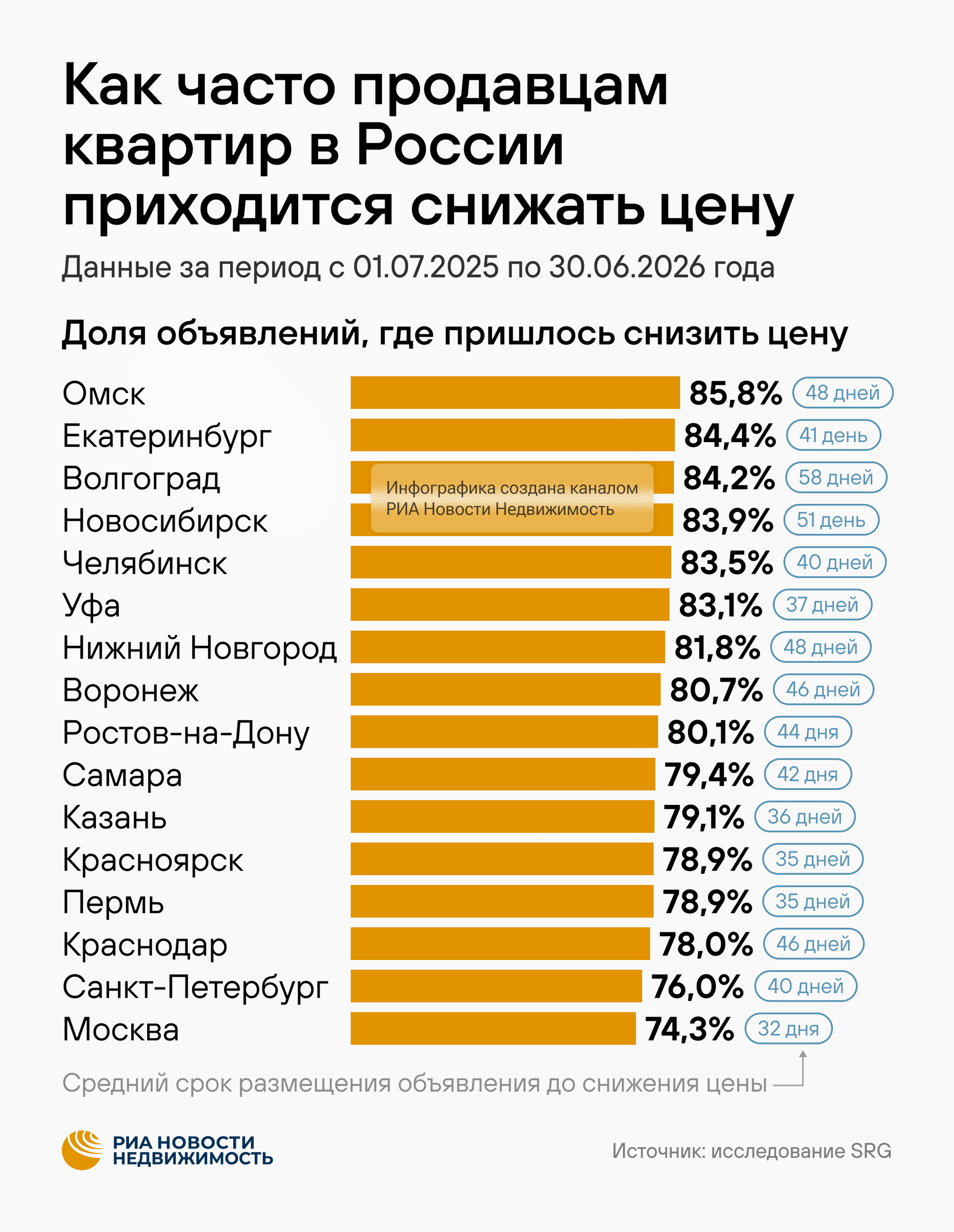 Как часто продавцам квартир в России приходится снижать цену Как часто продавцам квартир в России приходится снижать цену
