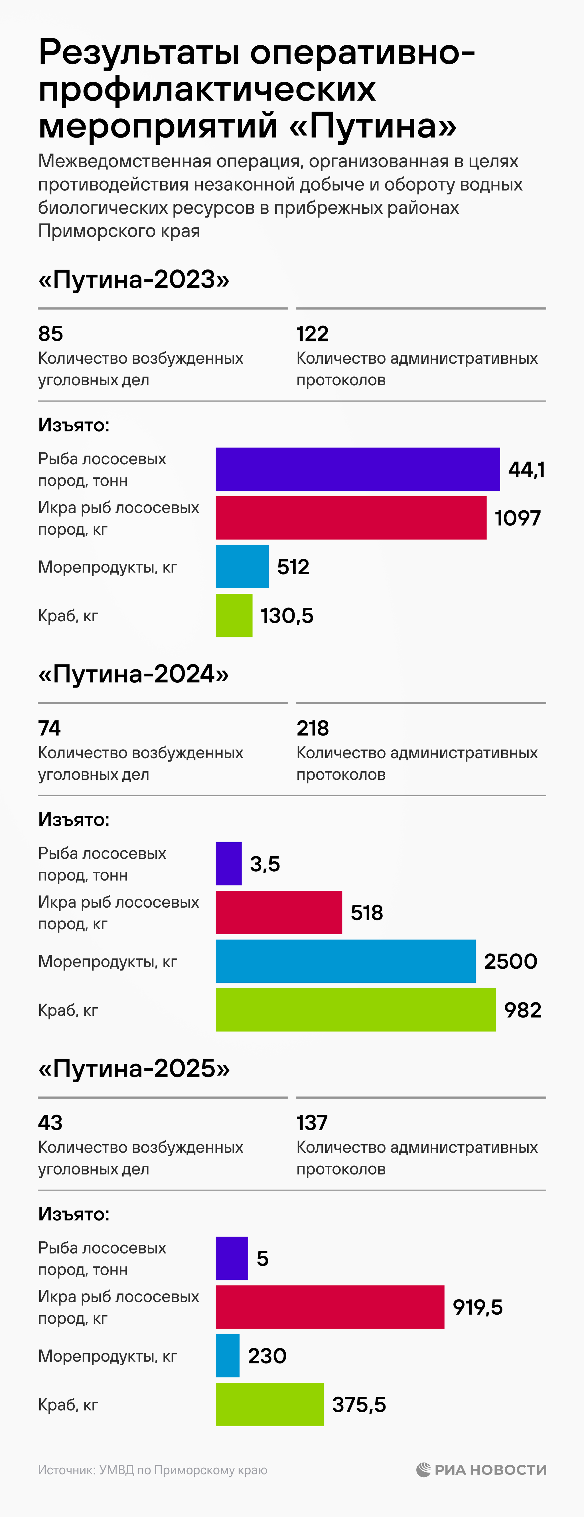 Результаты ОПМ Путина Результаты ОПМ Путина
