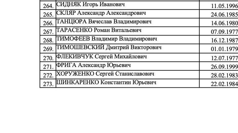Список 273 украинских военнослужащих, которых Россия готова передать в рамках обмена Список 273 украинских военнослужащих, которых Россия готова передать в рамках обмена
