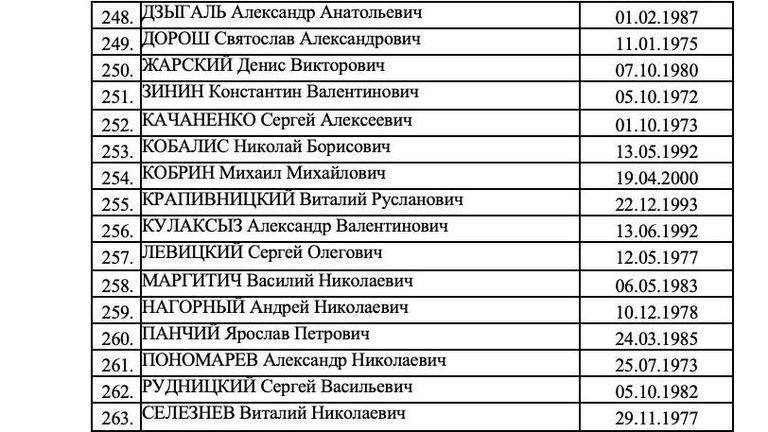 Список 273 украинских военнослужащих, которых Россия готова передать в рамках обмена Список 273 украинских военнослужащих, которых Россия готова передать в рамках обмена