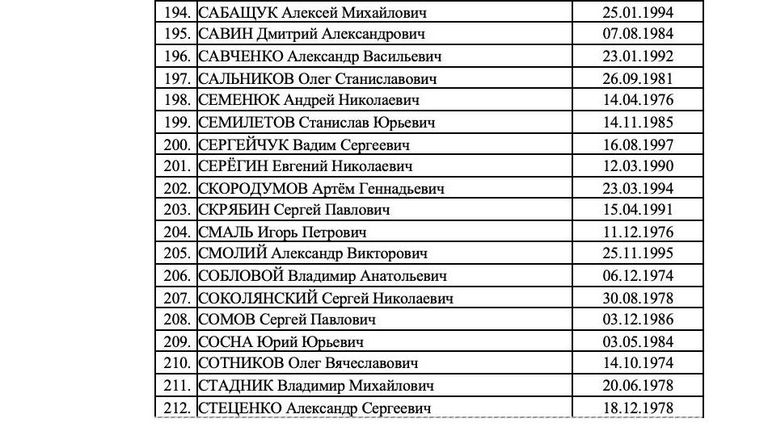 Список 273 украинских военнослужащих, которых Россия готова передать в рамках обмена Список 273 украинских военнослужащих, которых Россия готова передать в рамках обмена