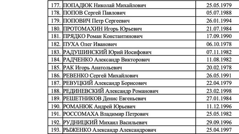 Список 273 украинских военнослужащих, которых Россия готова передать в рамках обмена Список 273 украинских военнослужащих, которых Россия готова передать в рамках обмена