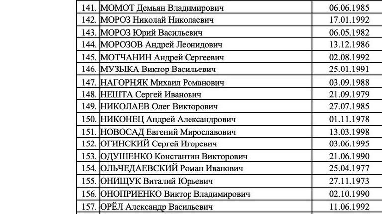 Список 273 украинских военнослужащих, которых Россия готова передать в рамках обмена Список 273 украинских военнослужащих, которых Россия готова передать в рамках обмена