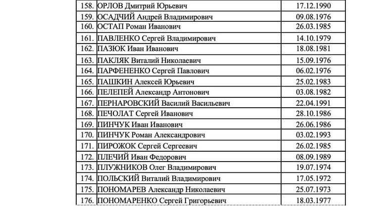 Список 273 украинских военнослужащих, которых Россия готова передать в рамках обмена Список 273 украинских военнослужащих, которых Россия готова передать в рамках обмена