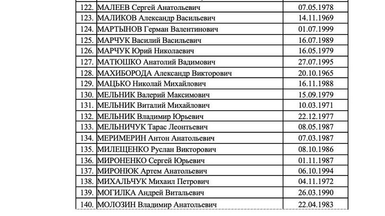 Список 273 украинских военнослужащих, которых Россия готова передать в рамках обмена Список 273 украинских военнослужащих, которых Россия готова передать в рамках обмена