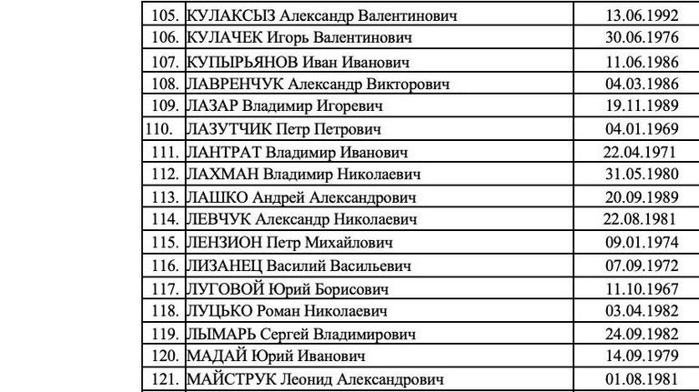 Список 273 украинских военнослужащих, которых Россия готова передать в рамках обмена Список 273 украинских военнослужащих, которых Россия готова передать в рамках обмена