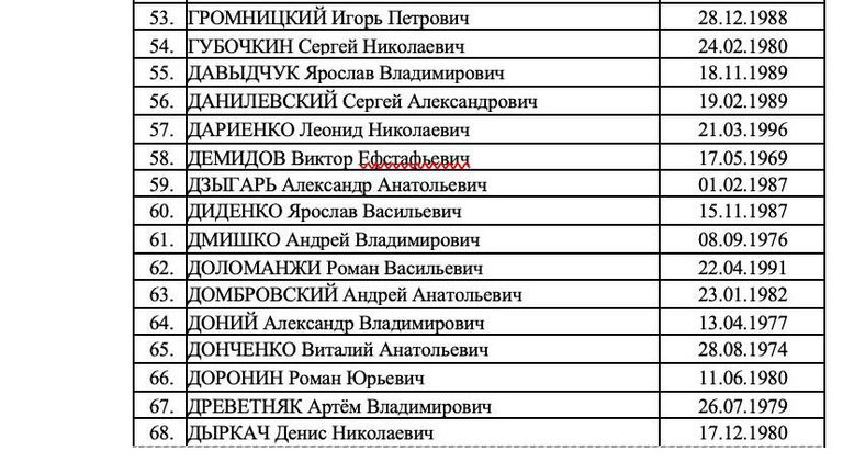 Список 273 украинских военнослужащих, которых Россия готова передать в рамках обмена Список 273 украинских военнослужащих, которых Россия готова передать в рамках обмена