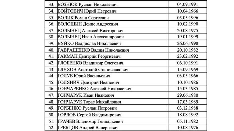 Список 273 украинских военнослужащих, которых Россия готова передать в рамках обмена Список 273 украинских военнослужащих, которых Россия готова передать в рамках обмена
