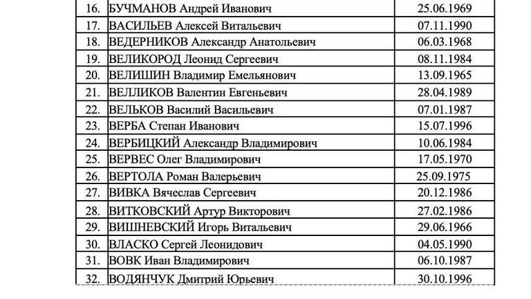 Список 273 украинских военнослужащих, которых Россия готова передать в рамках обмена Список 273 украинских военнослужащих, которых Россия готова передать в рамках обмена