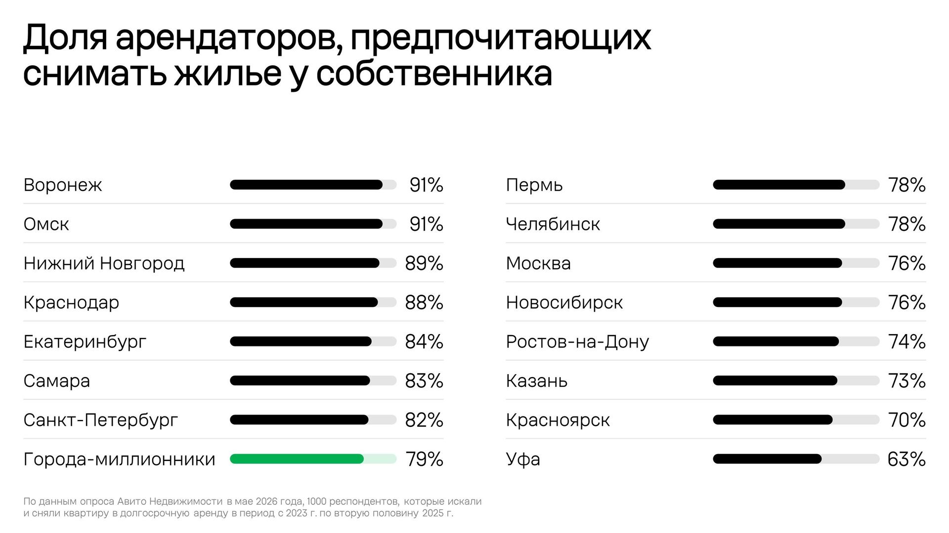 Доля арендаторов, предпочитающих снимать жилье у собственника - РИА Новости, 1920, 13.08.2026