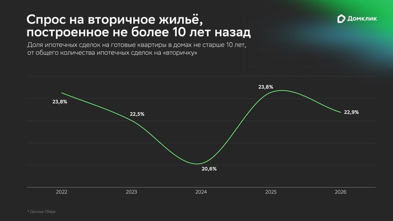 Спрос на вторичное жилье, построенное не более 10 лет назад