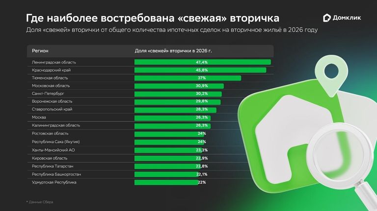 Где наиболее востребована свежая вторичка