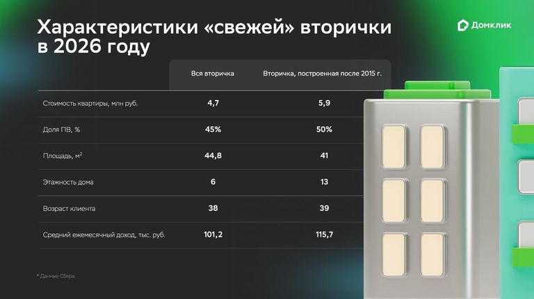 Характеристики свежей вторички в 2026 году