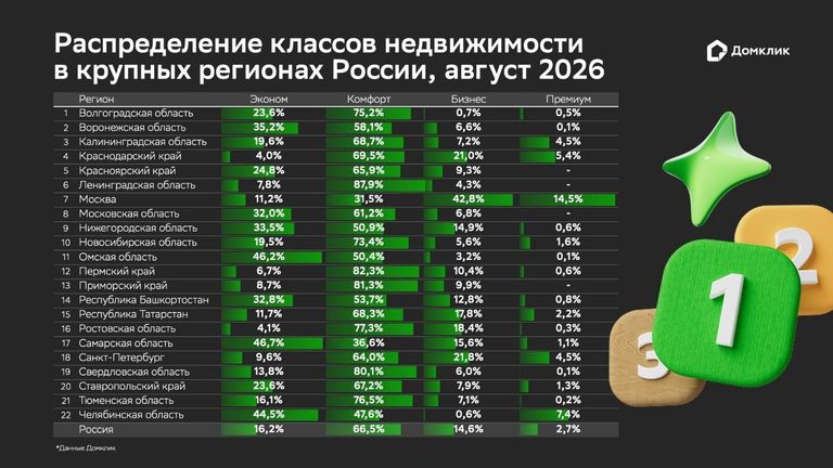 Распределение классов недвижимости в крупных регионах России, август 2026 года