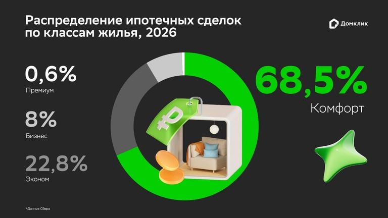 Распределение ипотечных сделок по классам жилья в 2026 году