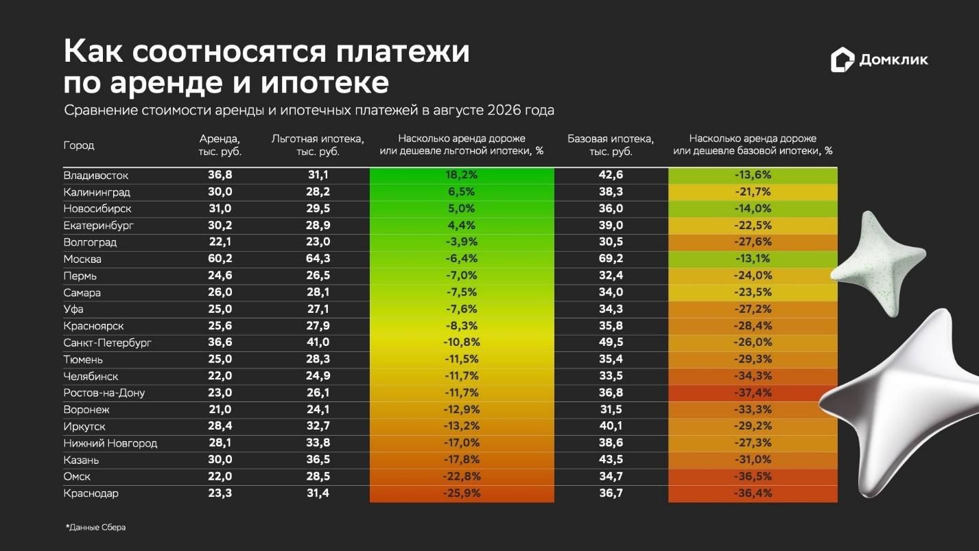 Как соотносятся платежи по аренде и ипотеке - РИА Новости, 1920, 20.08.2026
