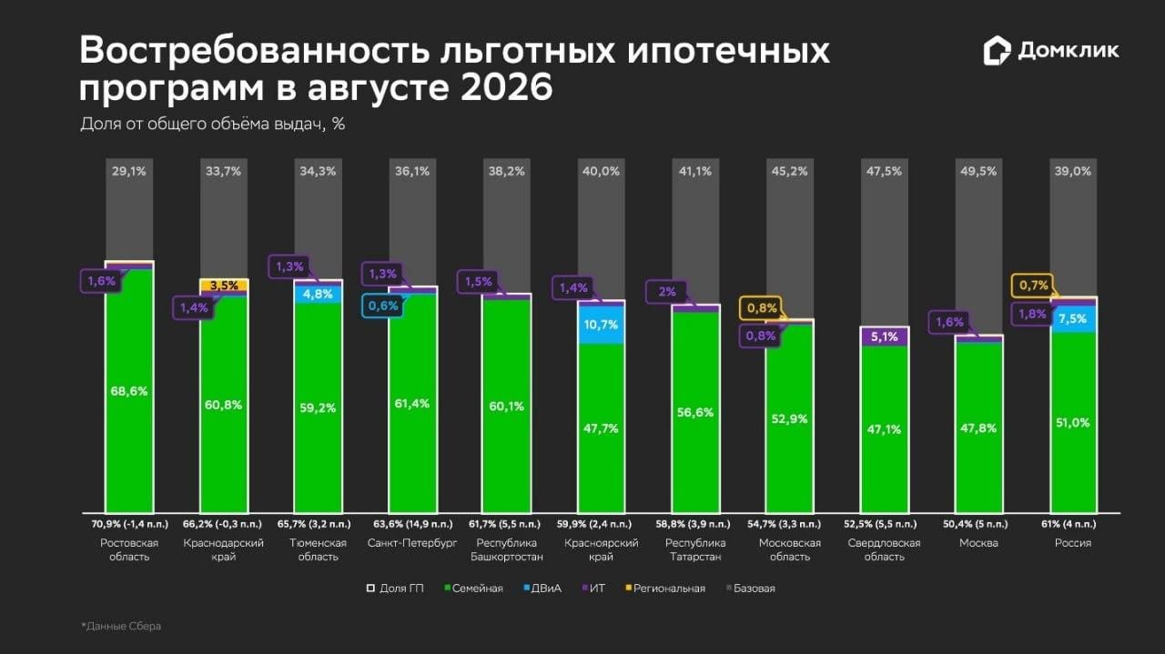 Востребованность льготных ипотечных программ в августе 2026 года Востребованность льготных ипотечных программ в августе 2026 года - РИА Новости, 1920, 08.09.2026