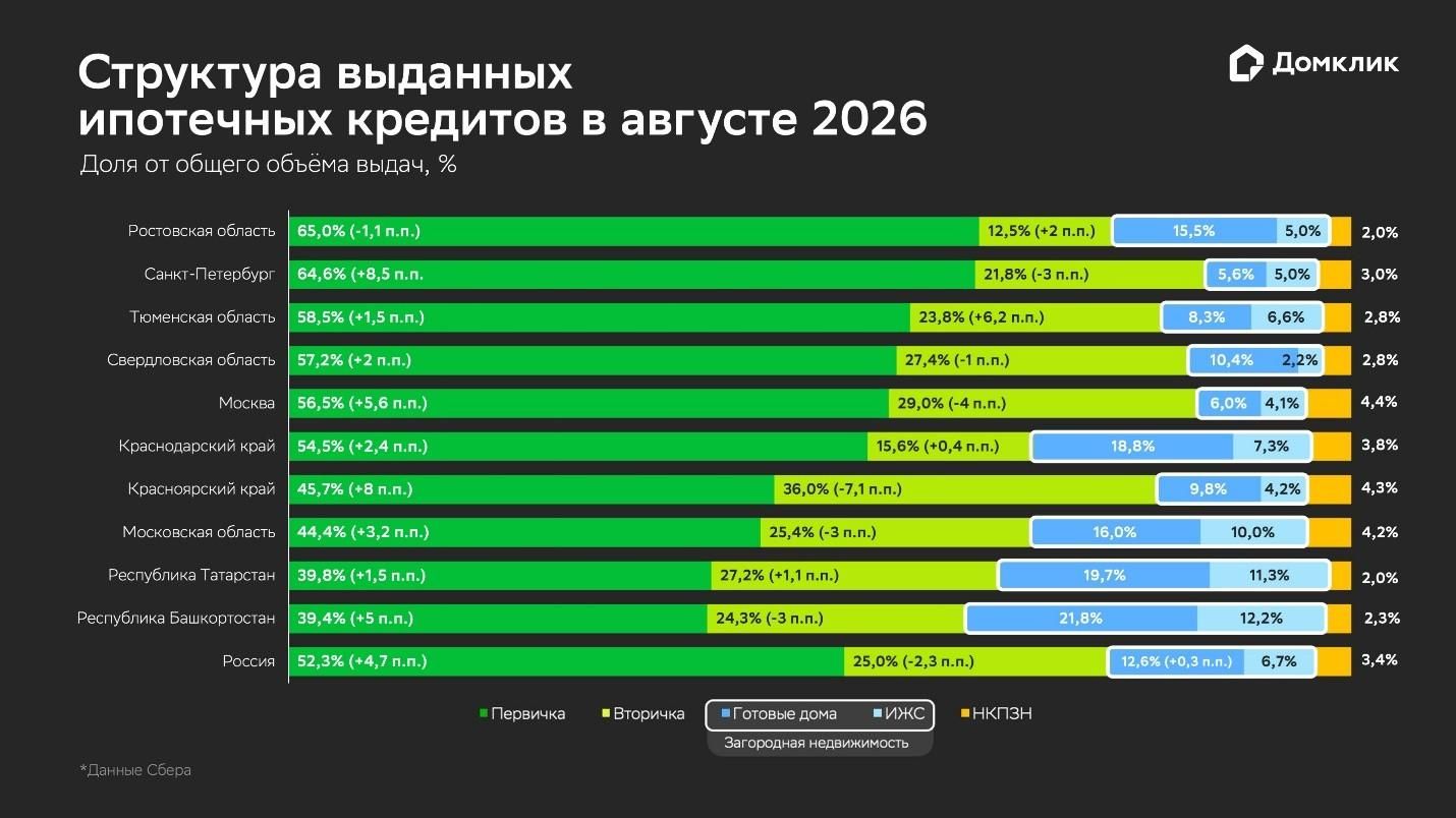 Структура ипотечных кредитов Структура ипотечных кредитов - РИА Новости, 1920, 09.09.2026
