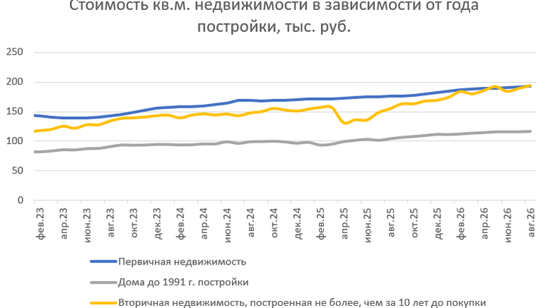 Цены на недвижимость